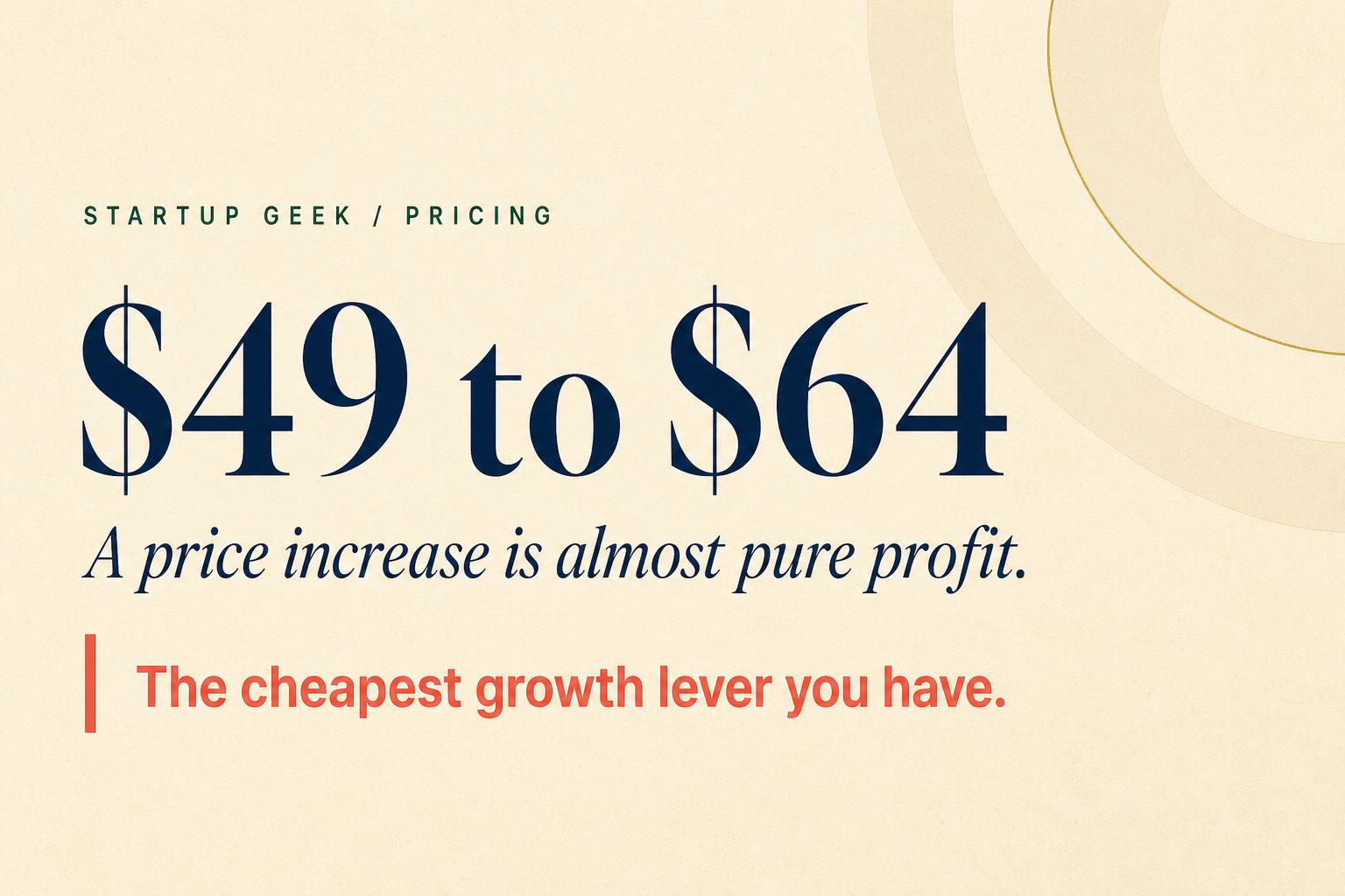 Pricing for founders, illustrating how a price increase flows almost entirely to profit.