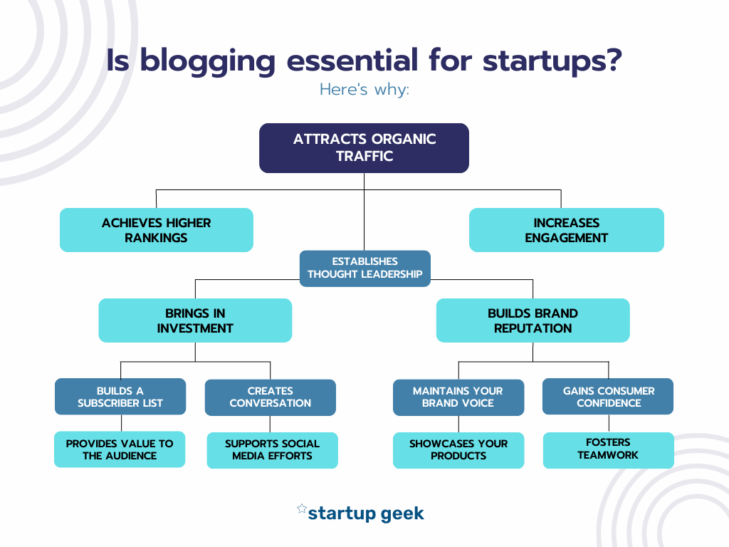 Is blogging essential for startups