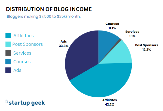 Distribution Of Blog Income