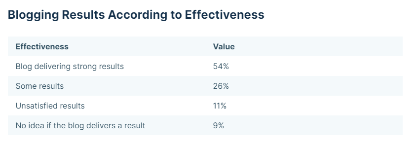 Blogging Results According to Effectiveness