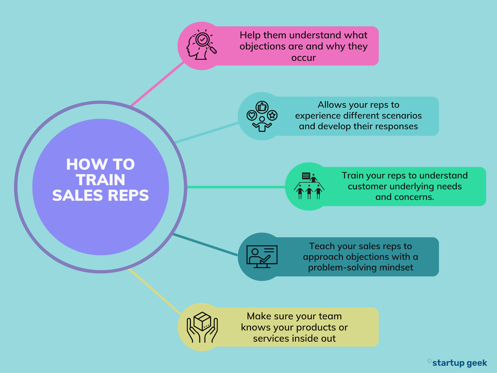 How To Train Sales Reps