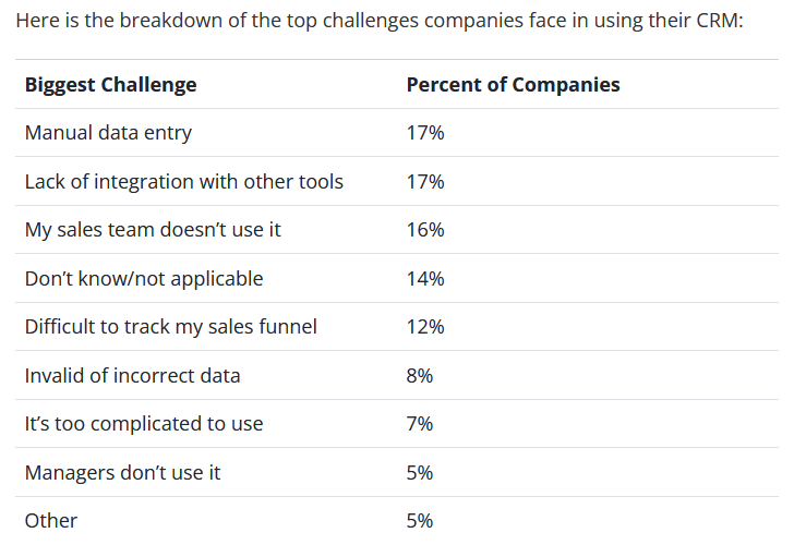 Top Challenges Companies face in using their CRM