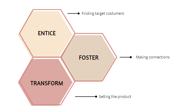 The Three Foundational Steps For Your Marketing Strategy