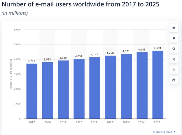 The Rise of Email Marketing