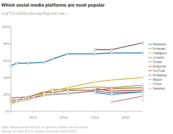 Overview of different social media platforms