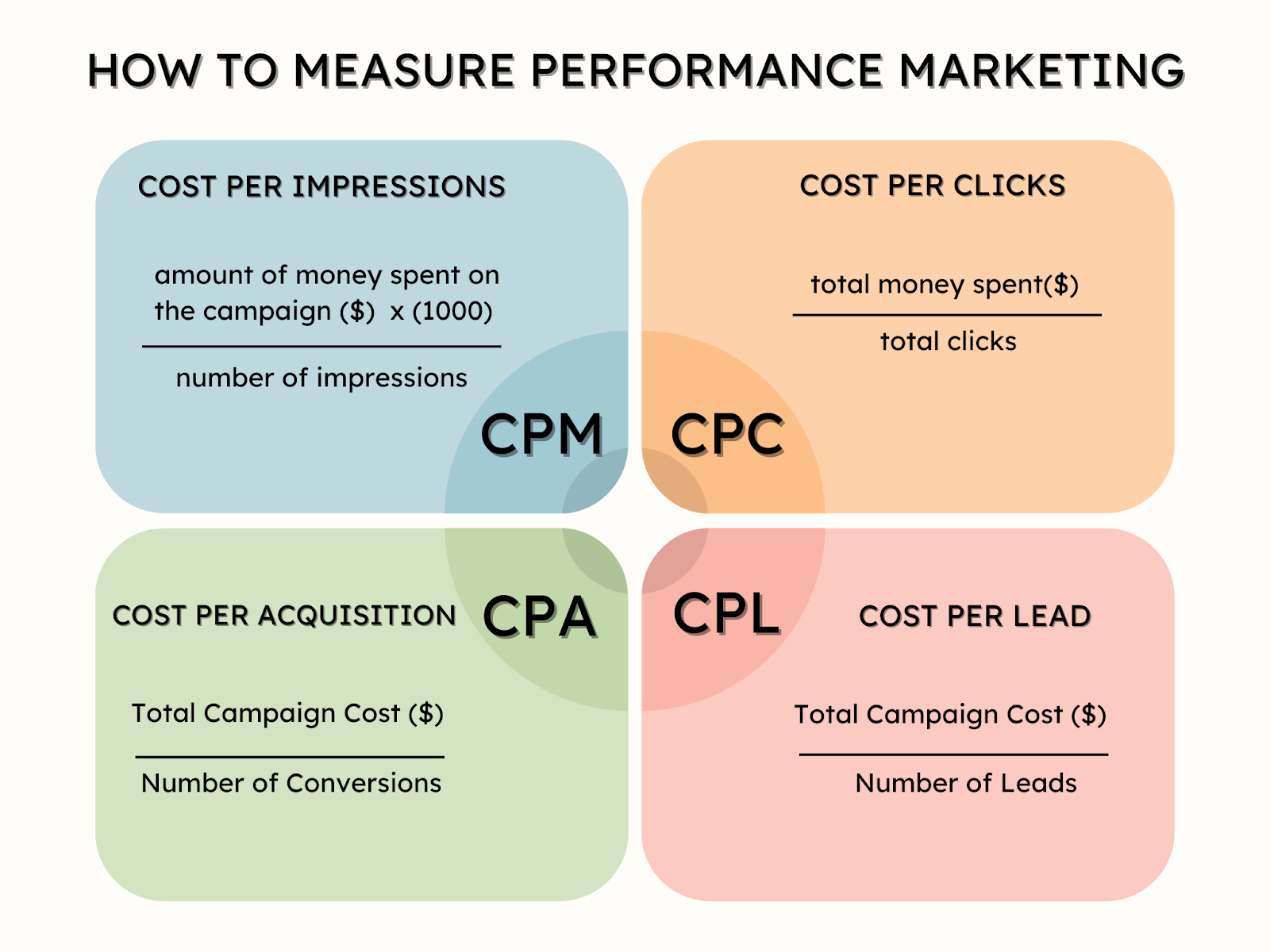 How to Measure Performance Marketing