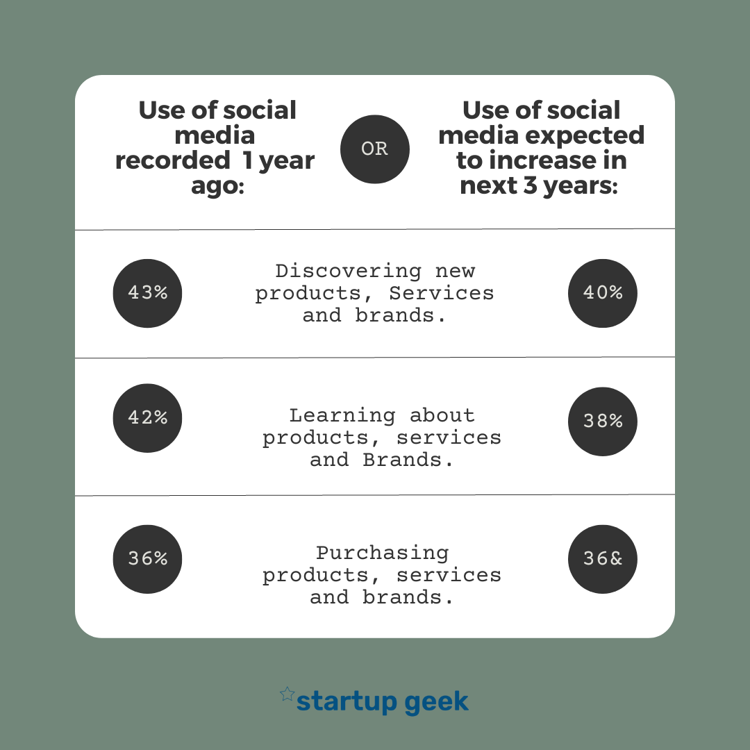 Importance Of Social Media Marketing For Startups