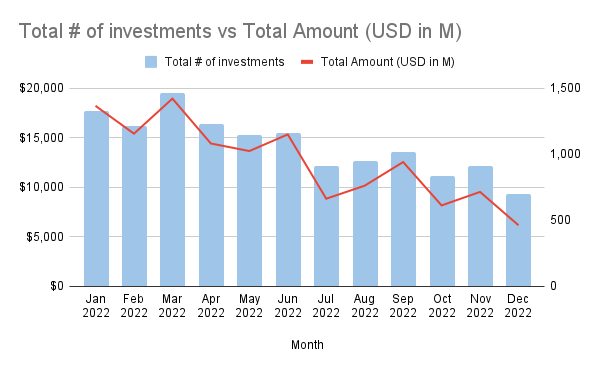 Total # of investments vs Total Amount (USD in M)