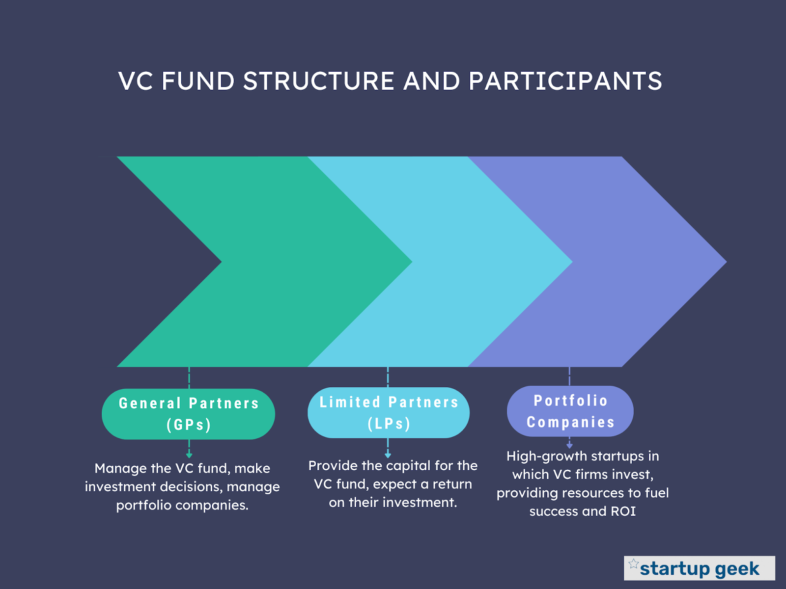 VC Fund Structure And Participants
