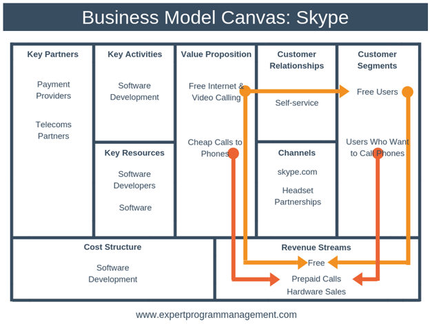Business Model Canvas Skype