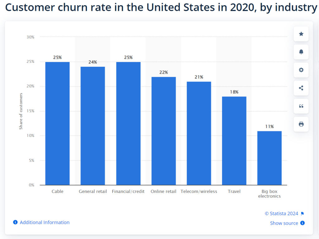 Customer churn rate