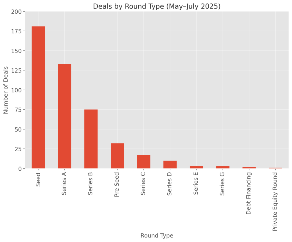 deals by round type