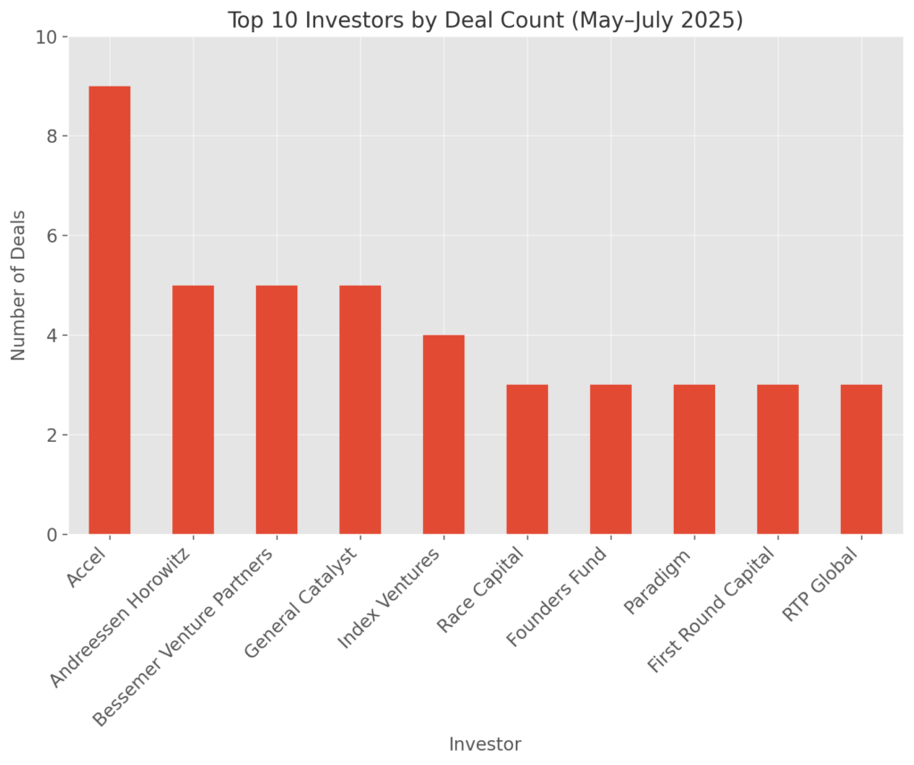 top investors